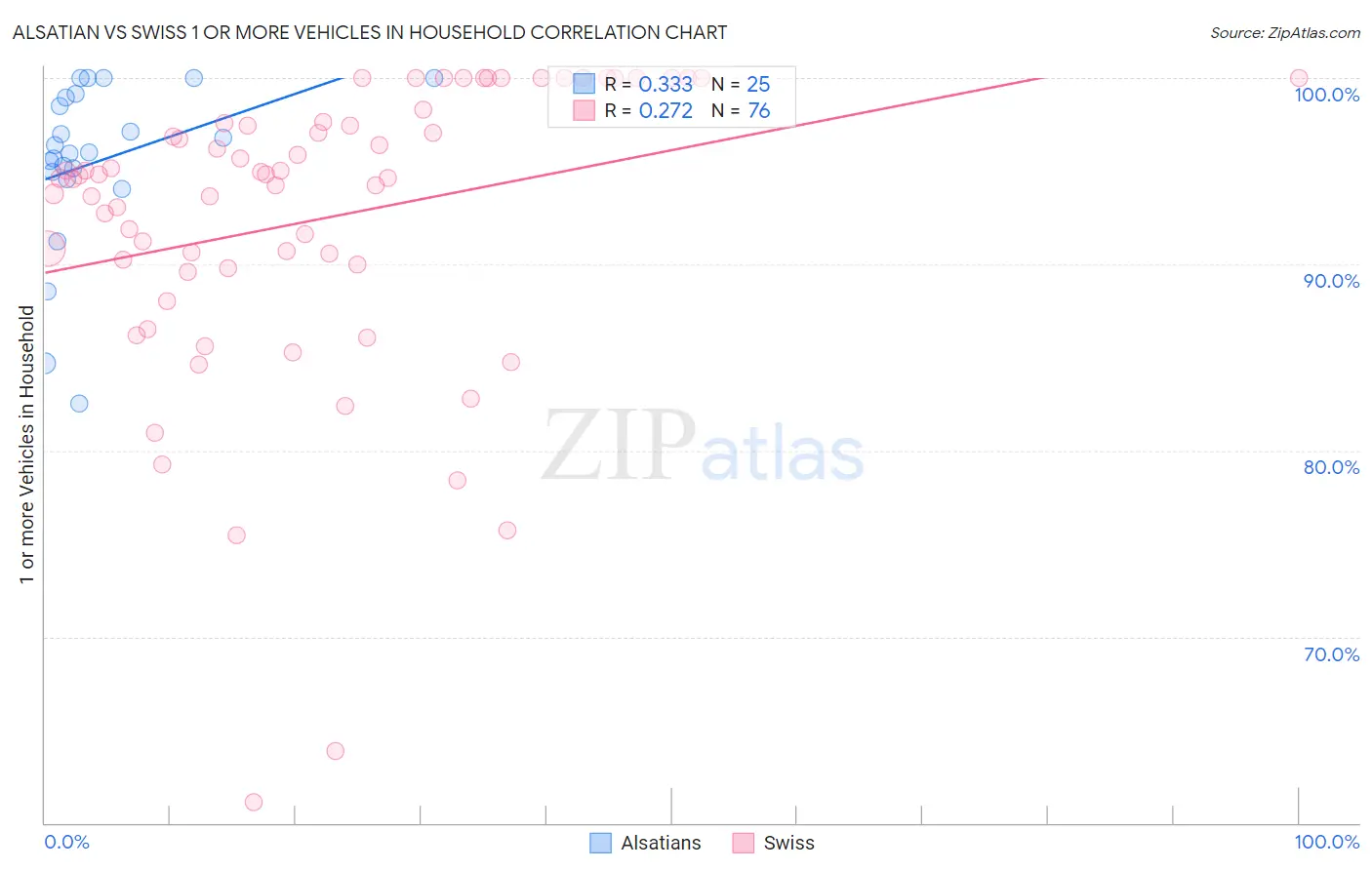 Alsatian vs Swiss 1 or more Vehicles in Household