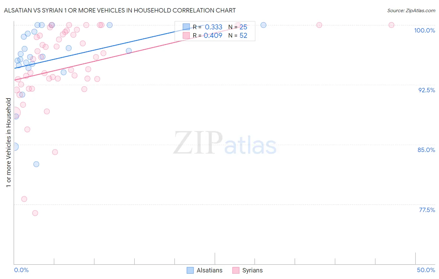 Alsatian vs Syrian 1 or more Vehicles in Household