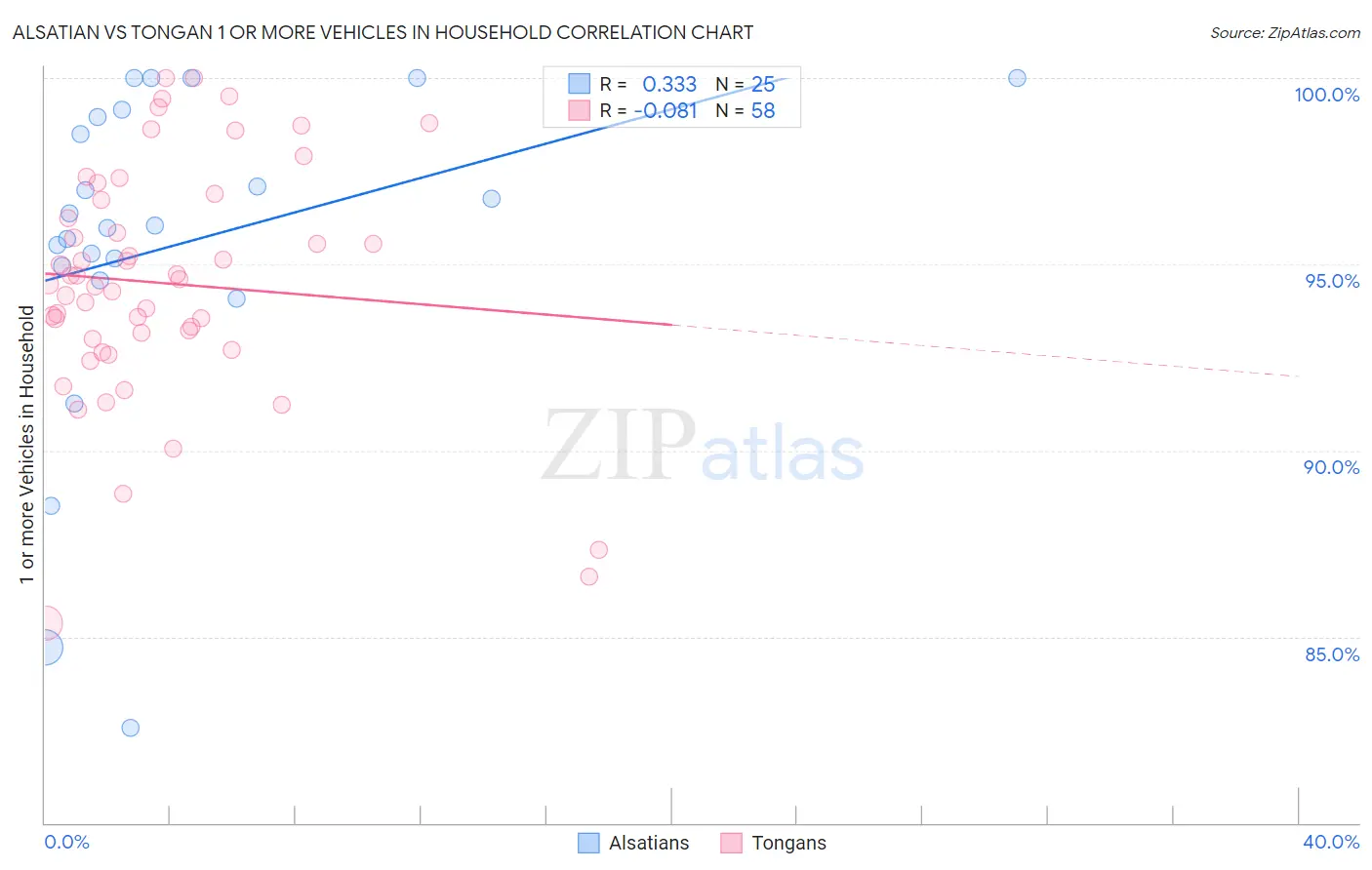 Alsatian vs Tongan 1 or more Vehicles in Household