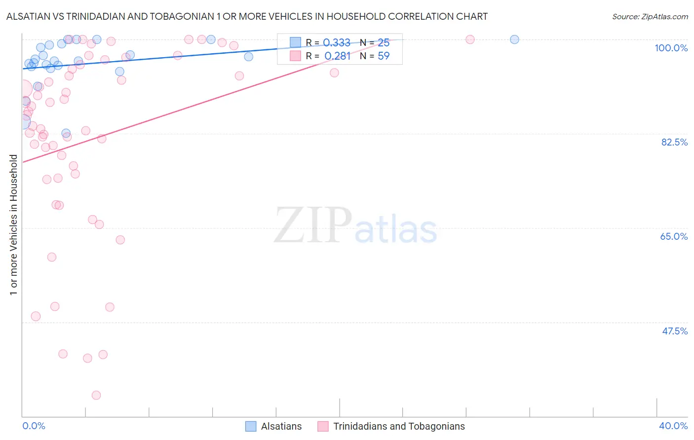 Alsatian vs Trinidadian and Tobagonian 1 or more Vehicles in Household