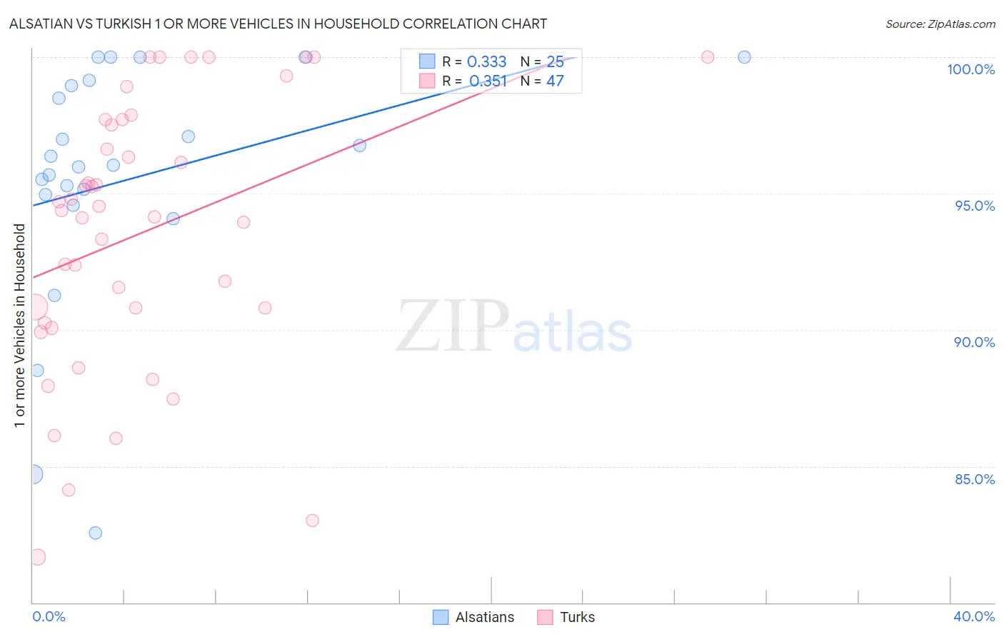 Alsatian vs Turkish 1 or more Vehicles in Household