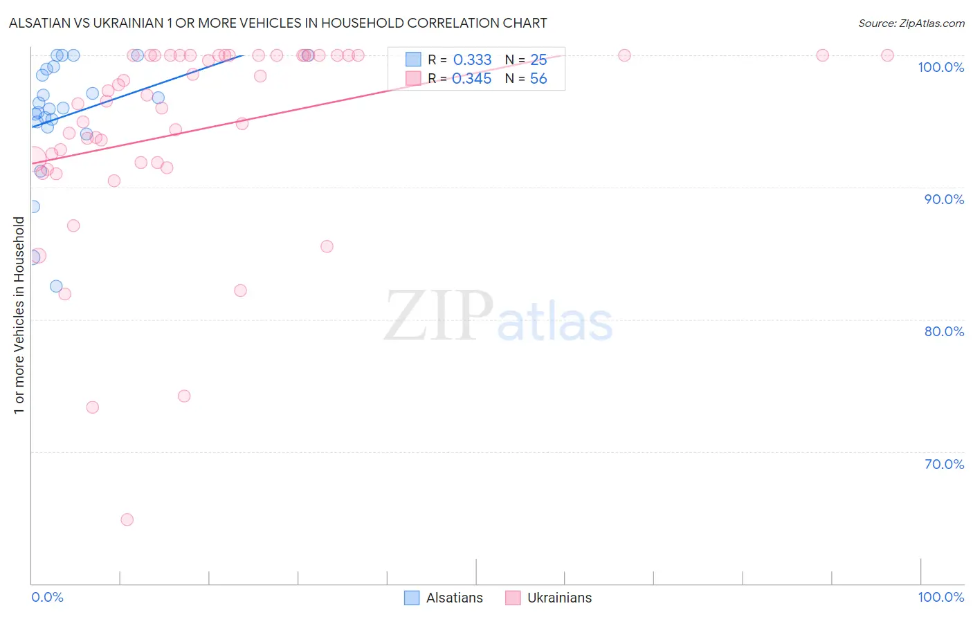 Alsatian vs Ukrainian 1 or more Vehicles in Household