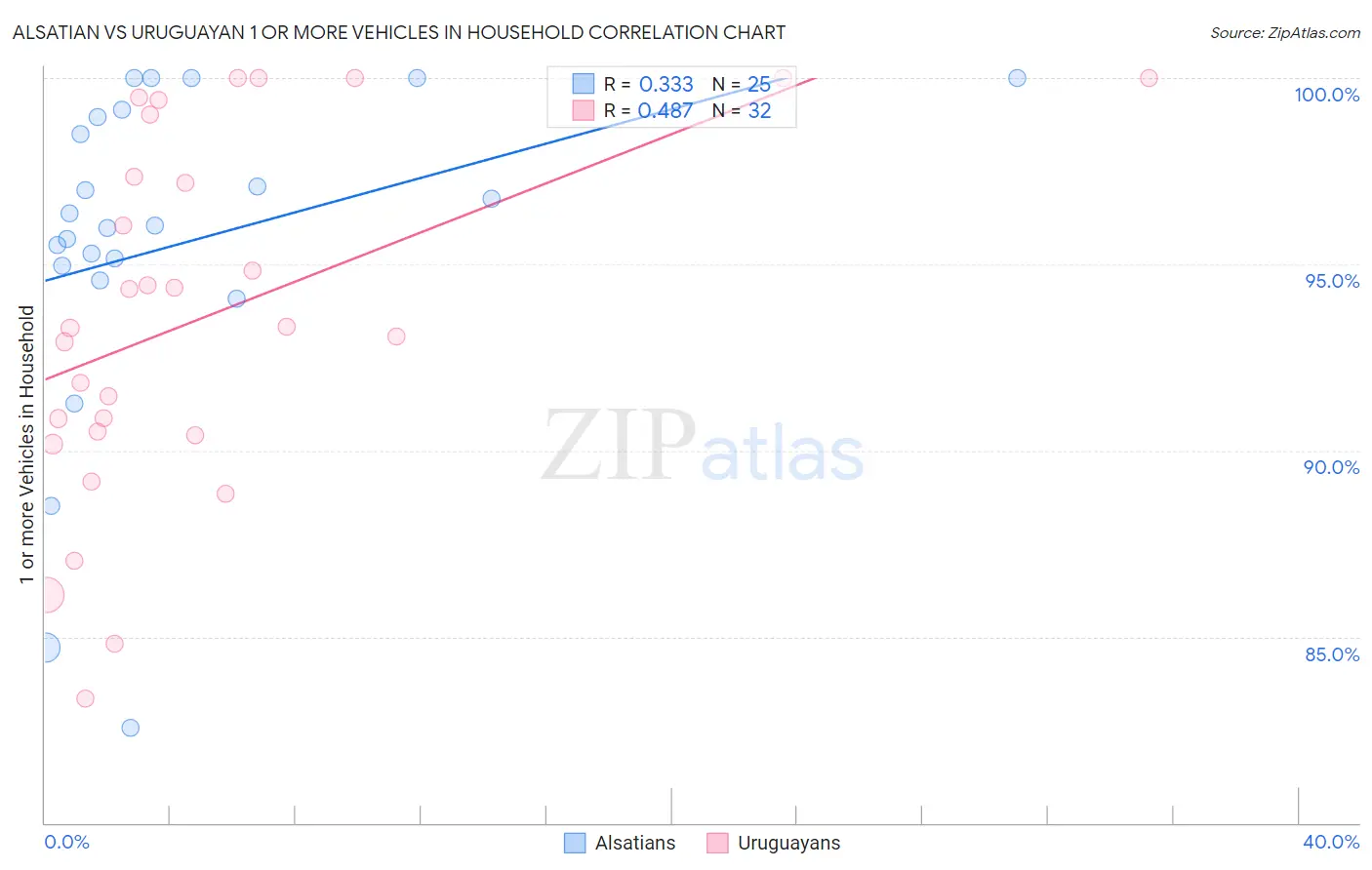 Alsatian vs Uruguayan 1 or more Vehicles in Household