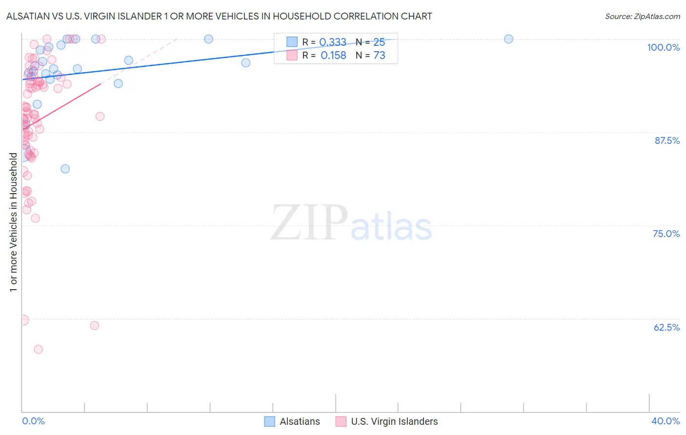 Alsatian vs U.S. Virgin Islander 1 or more Vehicles in Household