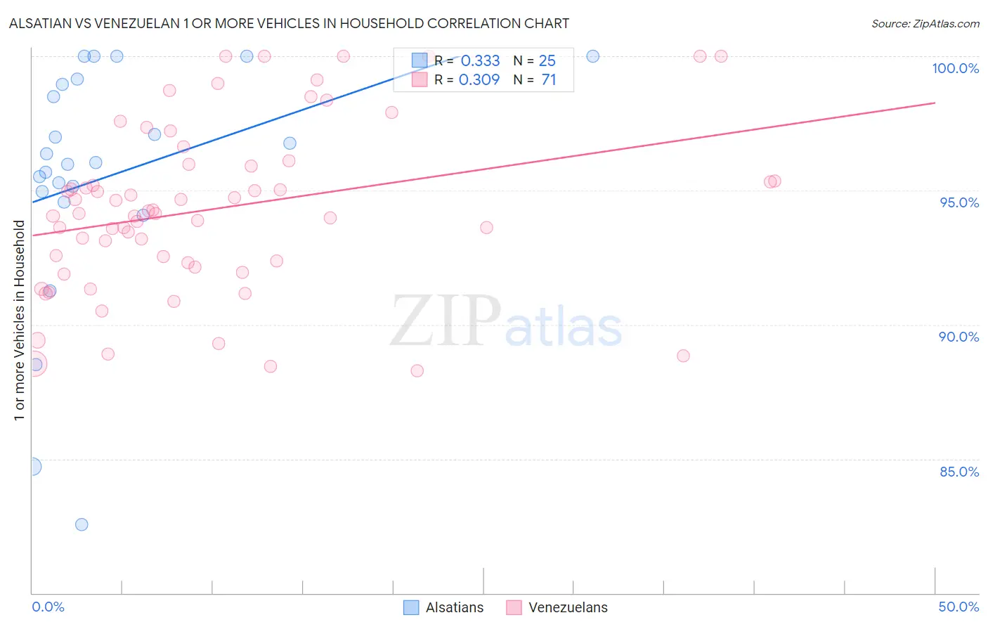 Alsatian vs Venezuelan 1 or more Vehicles in Household