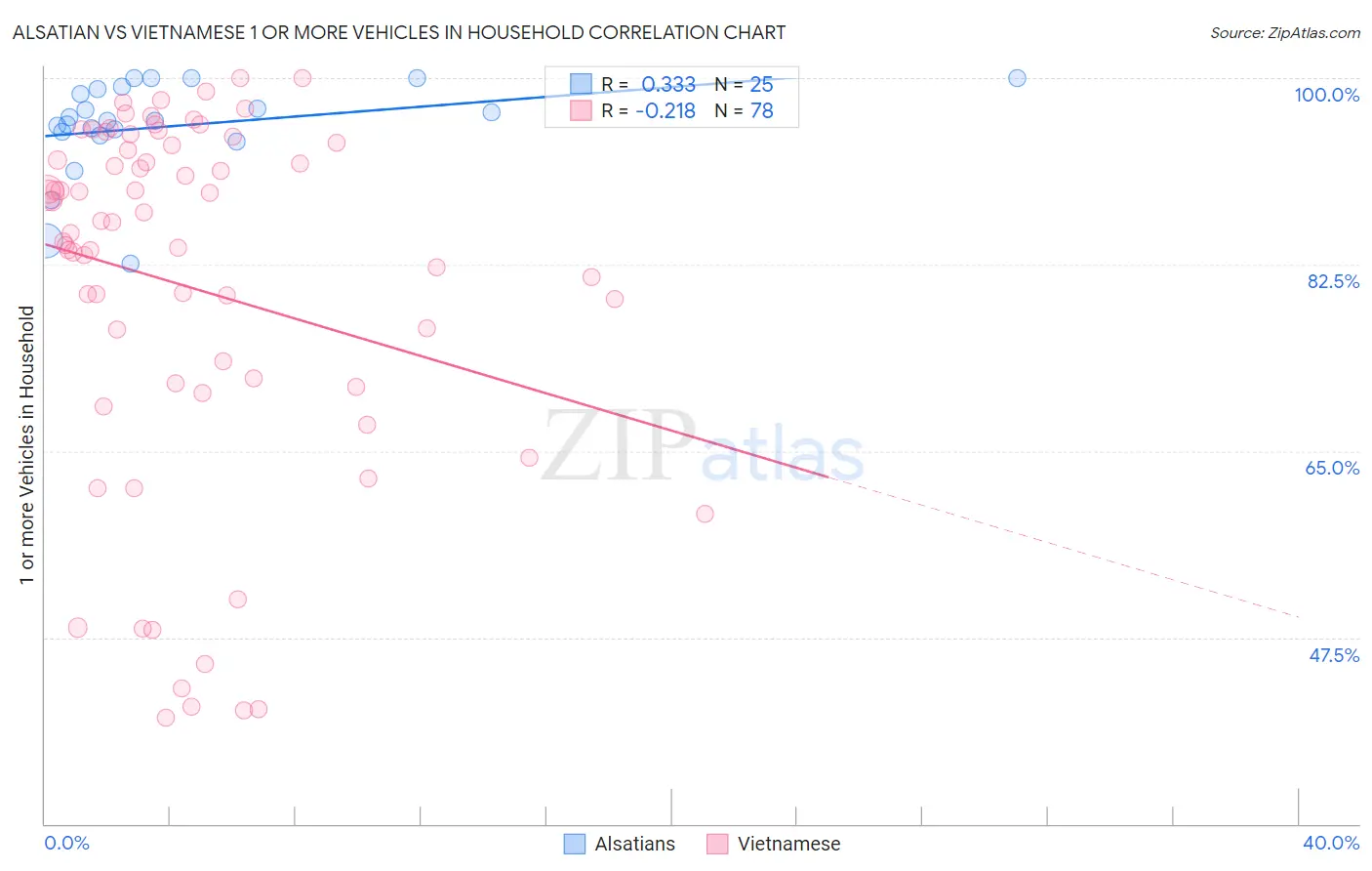 Alsatian vs Vietnamese 1 or more Vehicles in Household