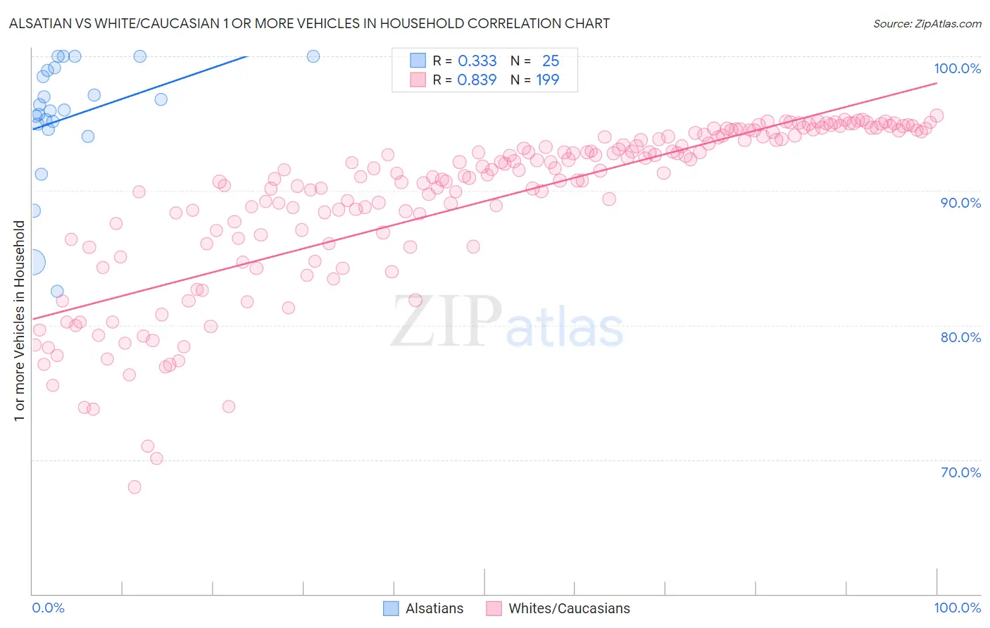 Alsatian vs White/Caucasian 1 or more Vehicles in Household