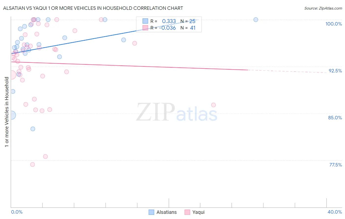 Alsatian vs Yaqui 1 or more Vehicles in Household