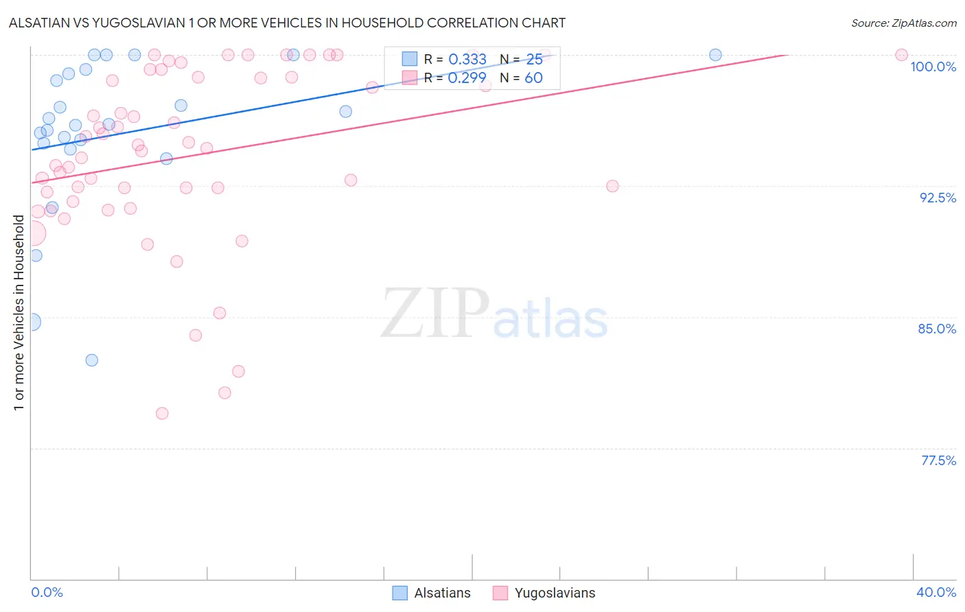 Alsatian vs Yugoslavian 1 or more Vehicles in Household