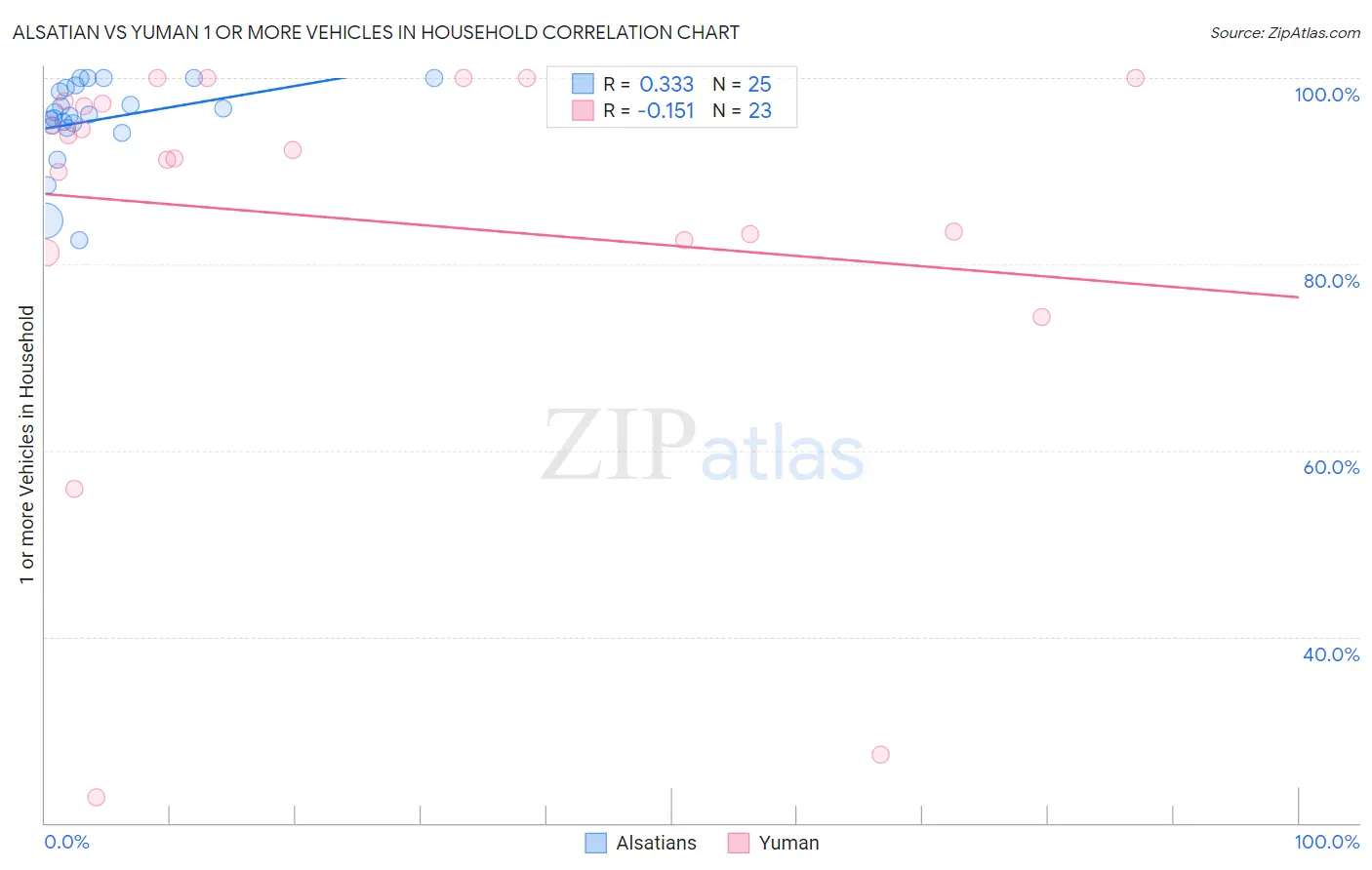 Alsatian vs Yuman 1 or more Vehicles in Household