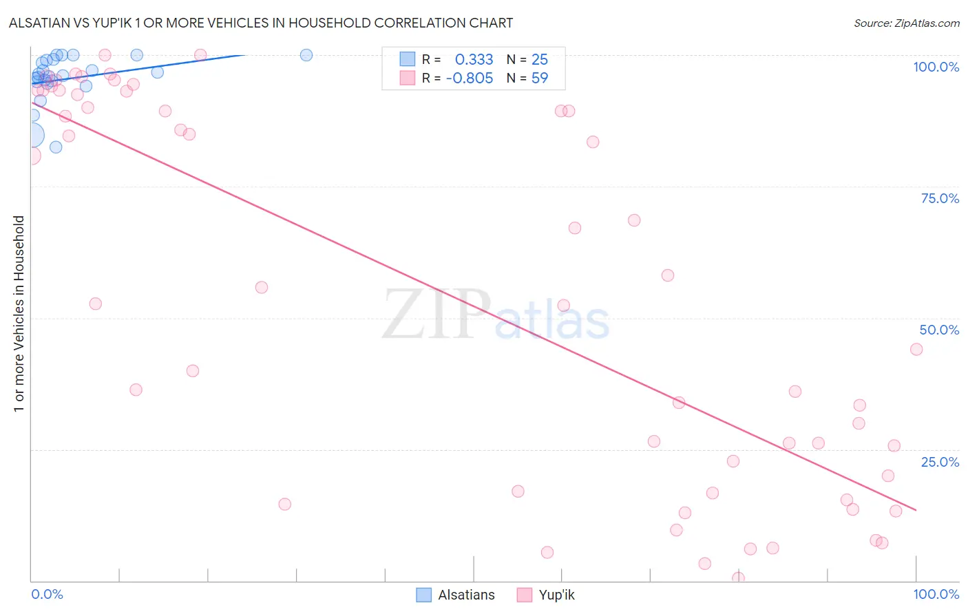Alsatian vs Yup'ik 1 or more Vehicles in Household