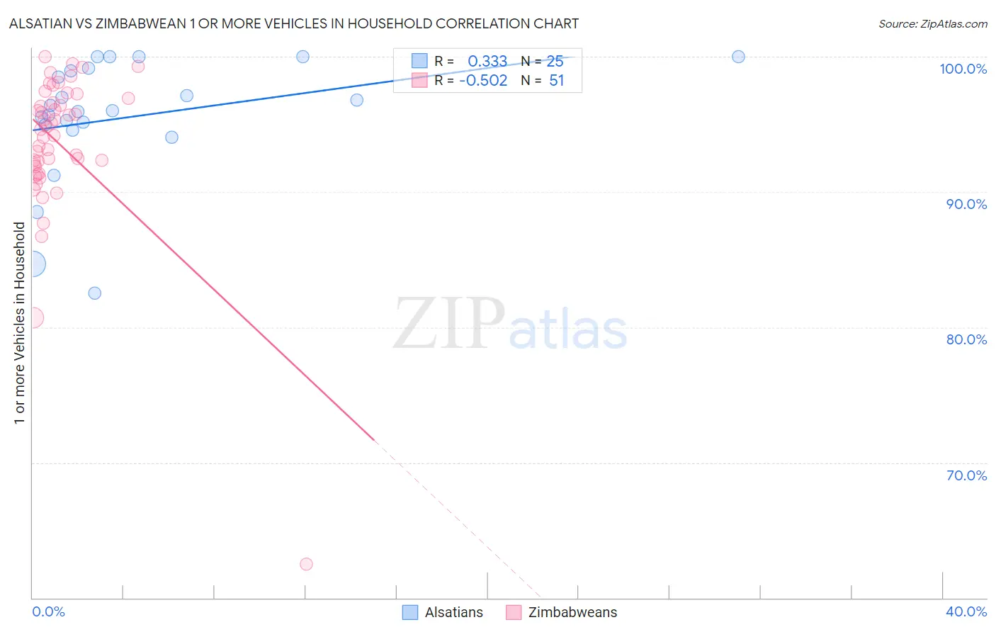 Alsatian vs Zimbabwean 1 or more Vehicles in Household