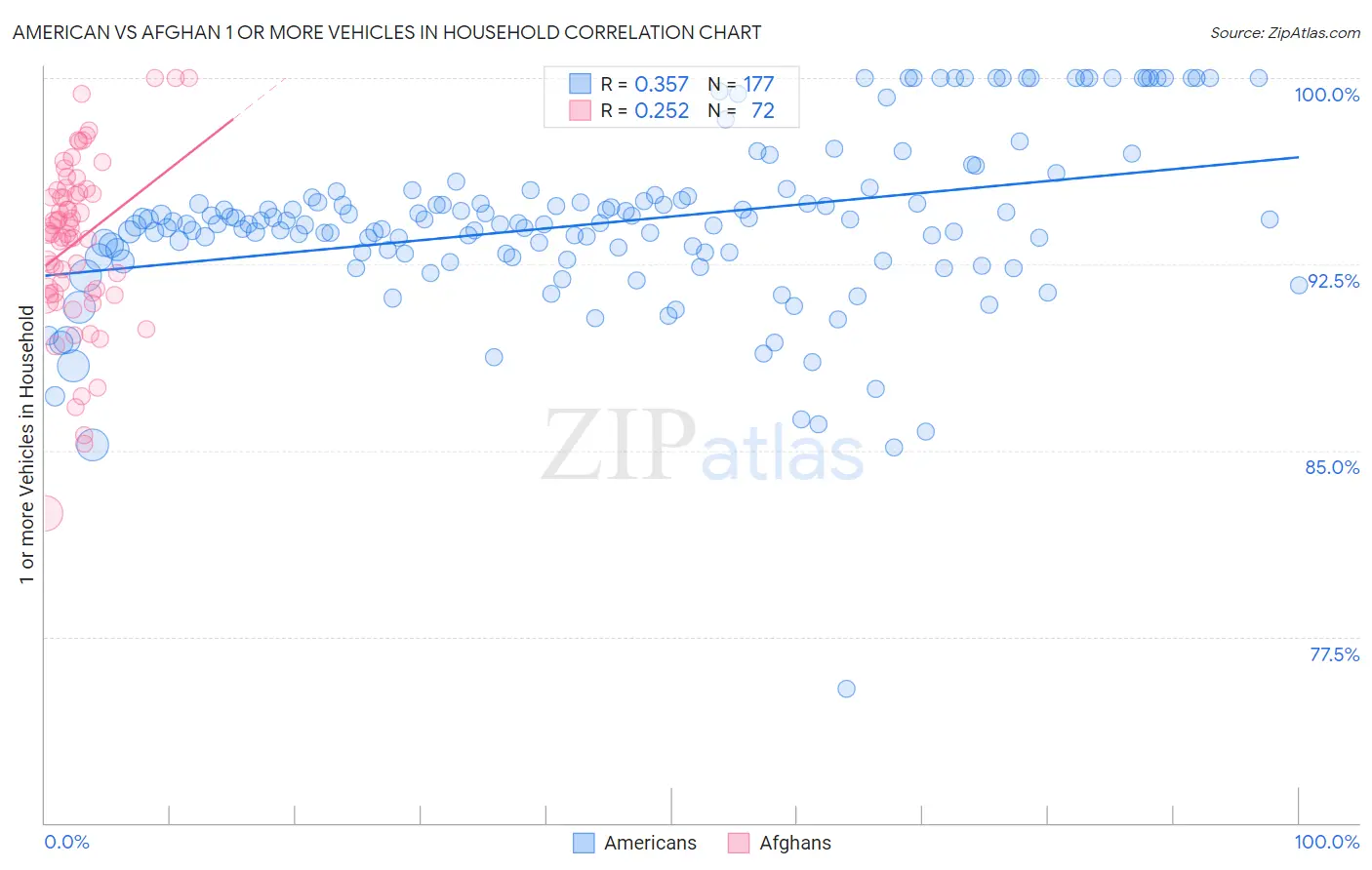 American vs Afghan 1 or more Vehicles in Household