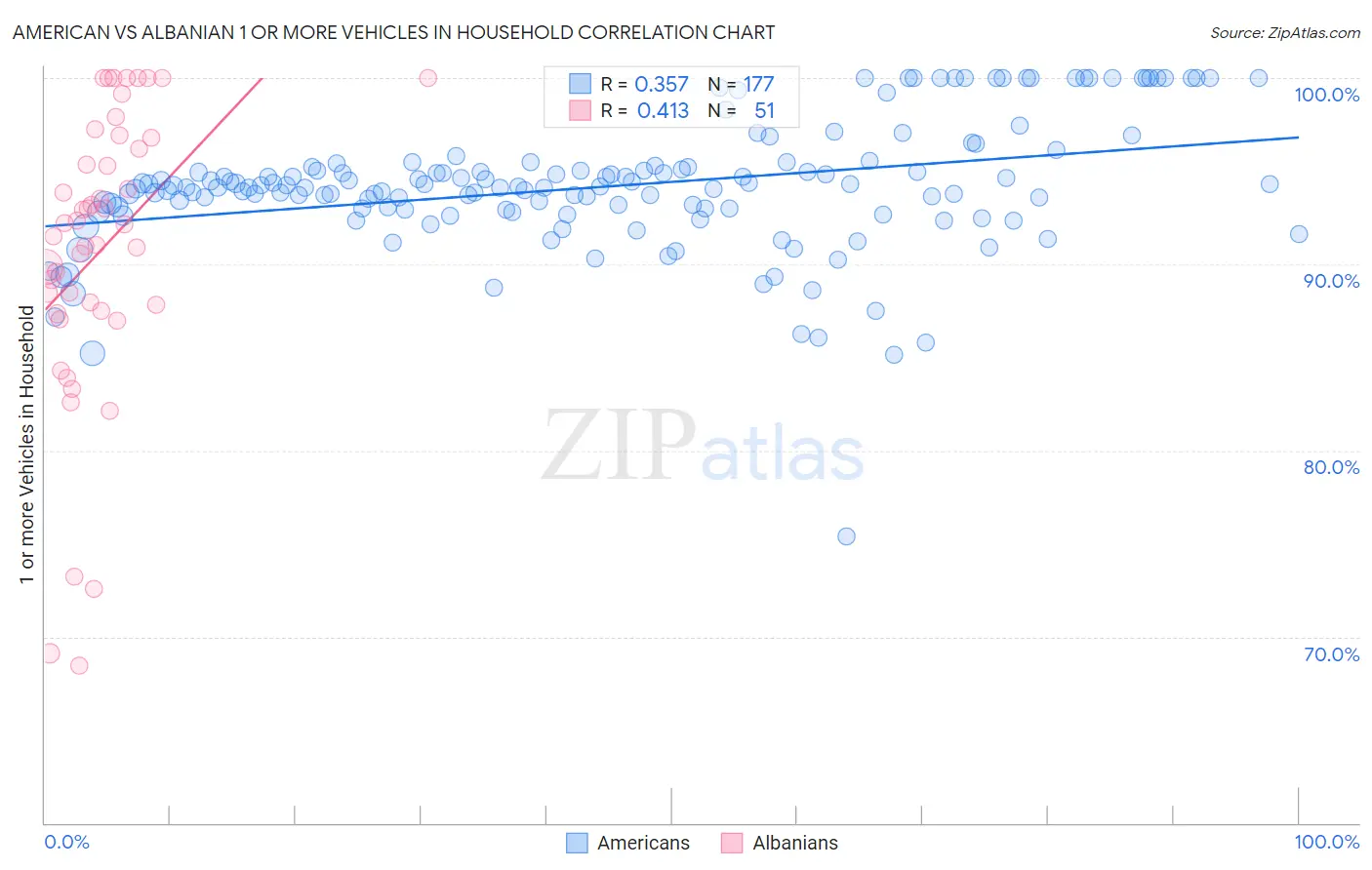 American vs Albanian 1 or more Vehicles in Household