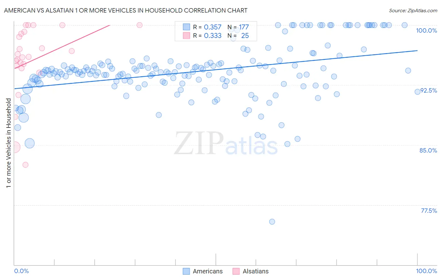 American vs Alsatian 1 or more Vehicles in Household