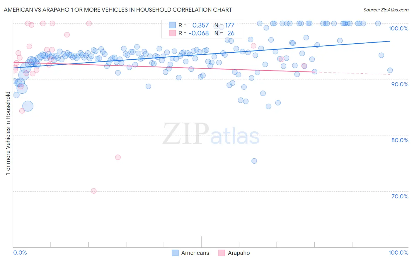 American vs Arapaho 1 or more Vehicles in Household