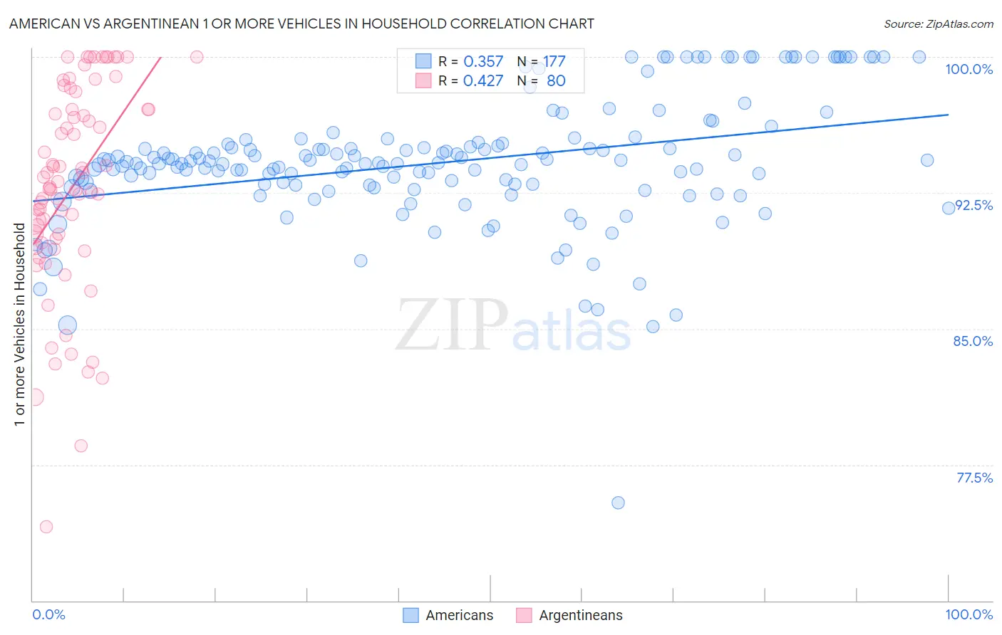 American vs Argentinean 1 or more Vehicles in Household