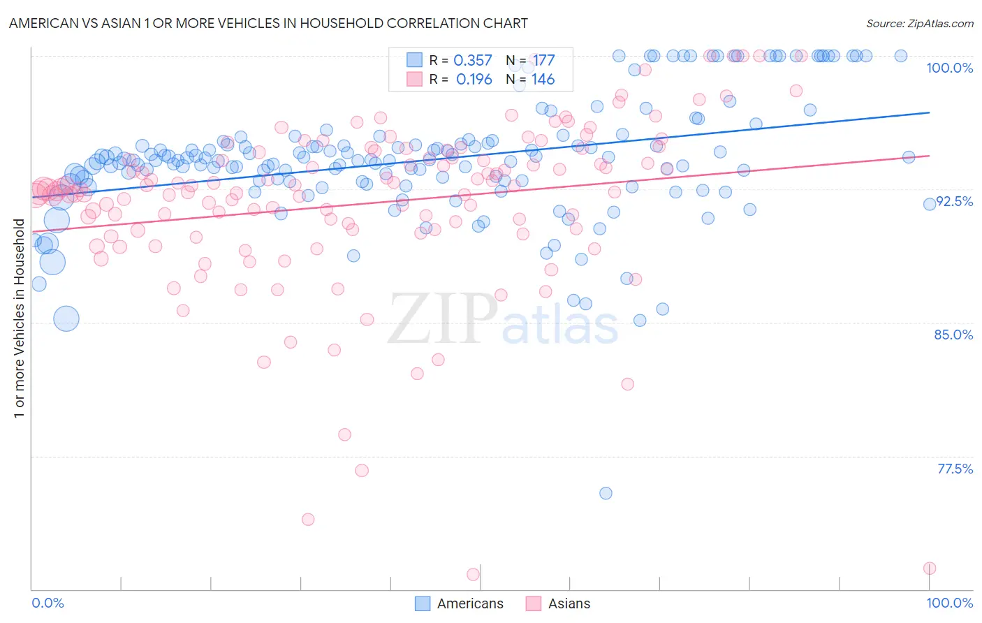 American vs Asian 1 or more Vehicles in Household