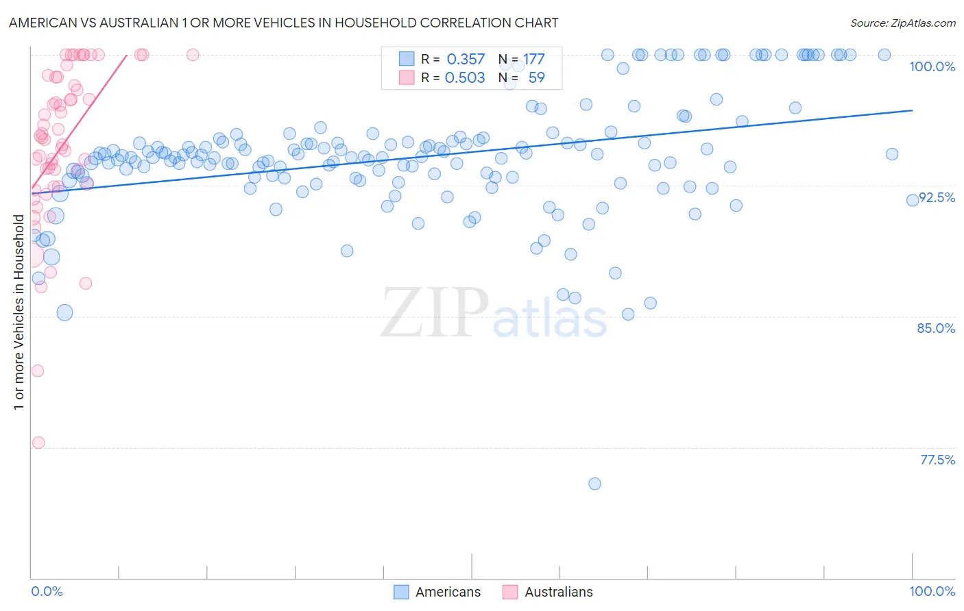 American vs Australian 1 or more Vehicles in Household