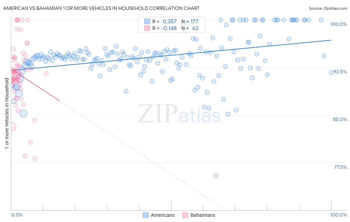 American vs Bahamian 1 or more Vehicles in Household