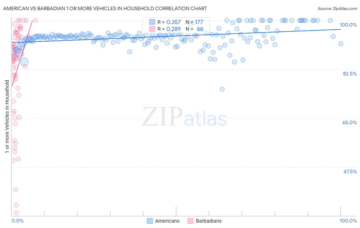 American vs Barbadian 1 or more Vehicles in Household