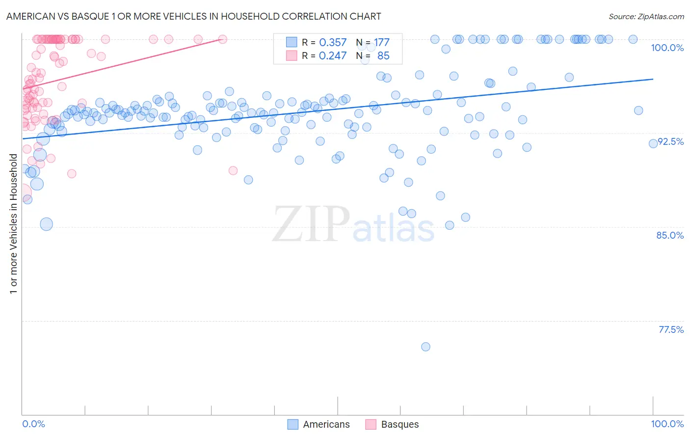 American vs Basque 1 or more Vehicles in Household