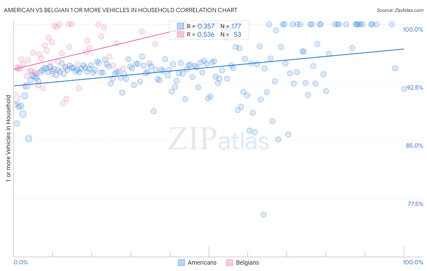 American vs Belgian 1 or more Vehicles in Household