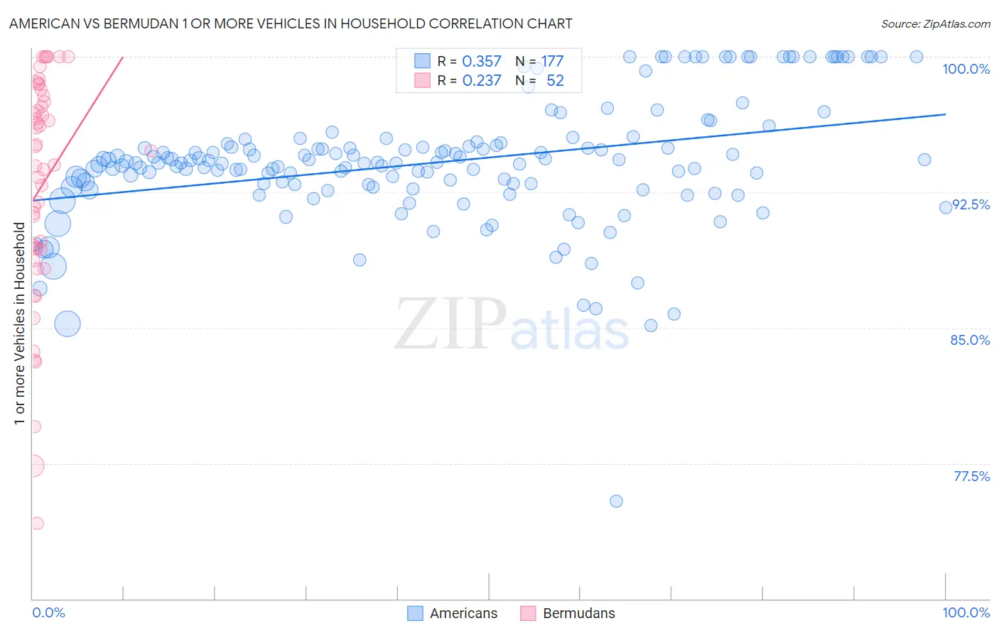 American vs Bermudan 1 or more Vehicles in Household