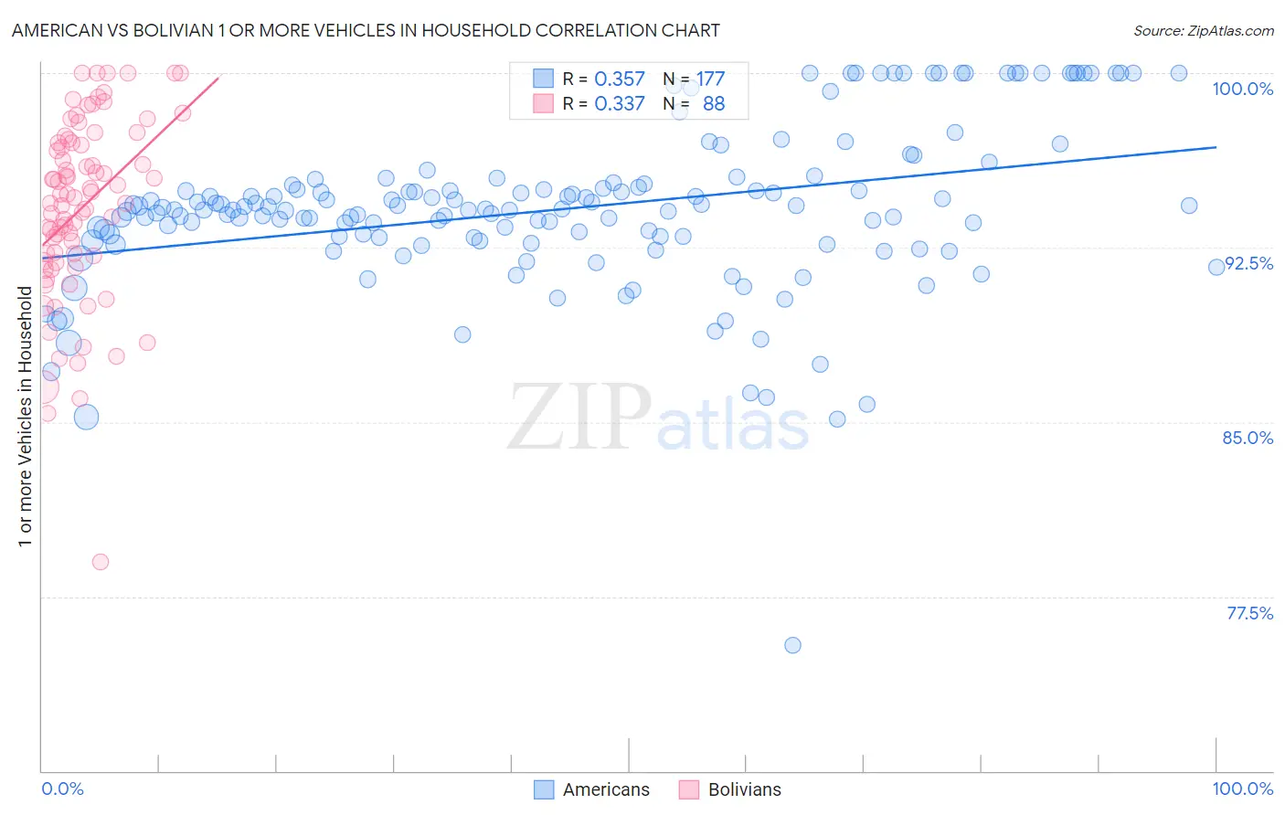 American vs Bolivian 1 or more Vehicles in Household