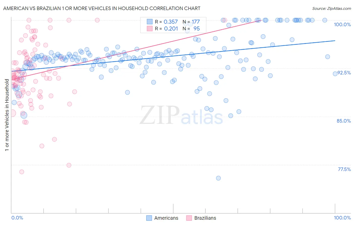 American vs Brazilian 1 or more Vehicles in Household