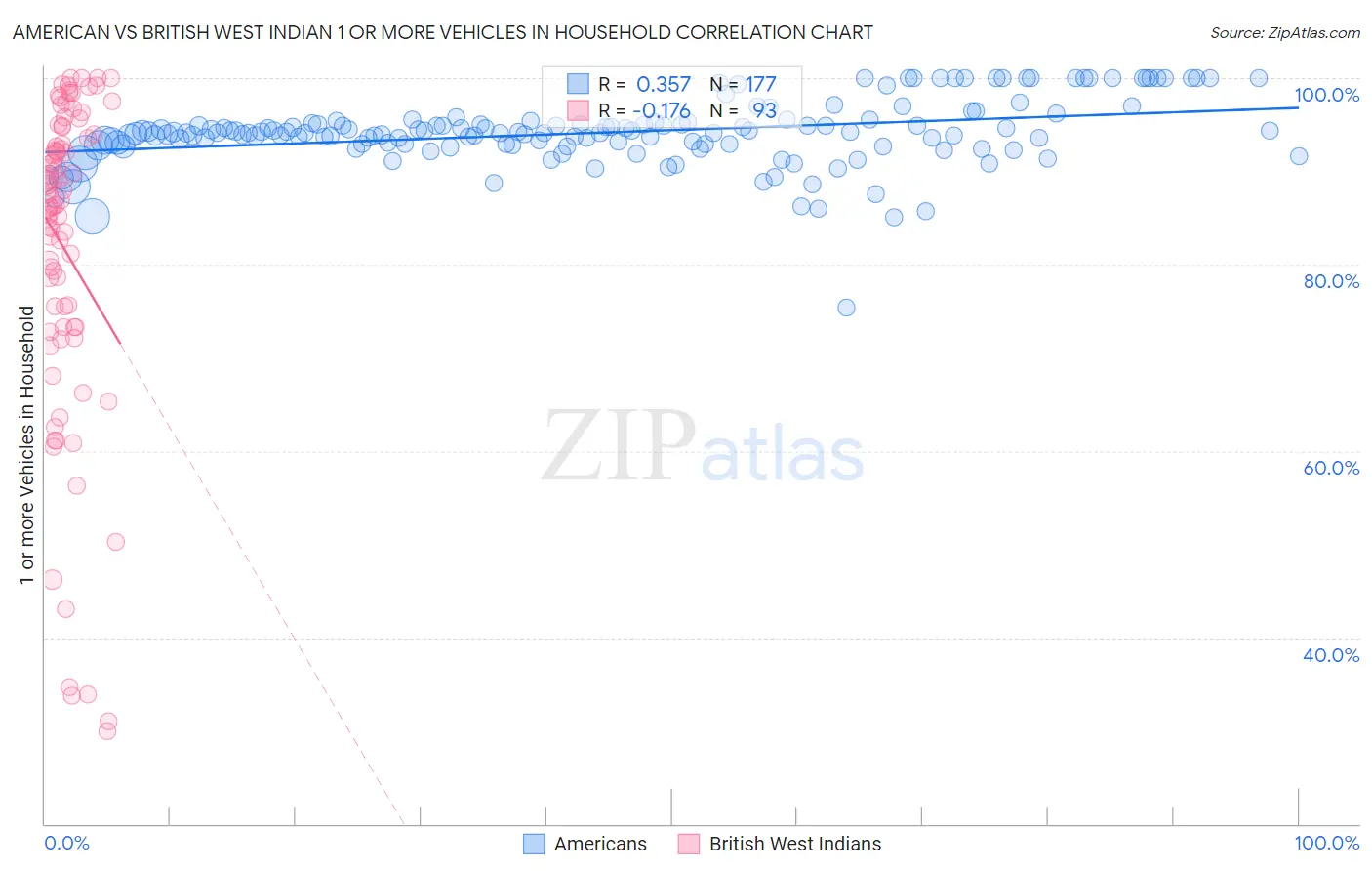 American vs British West Indian 1 or more Vehicles in Household