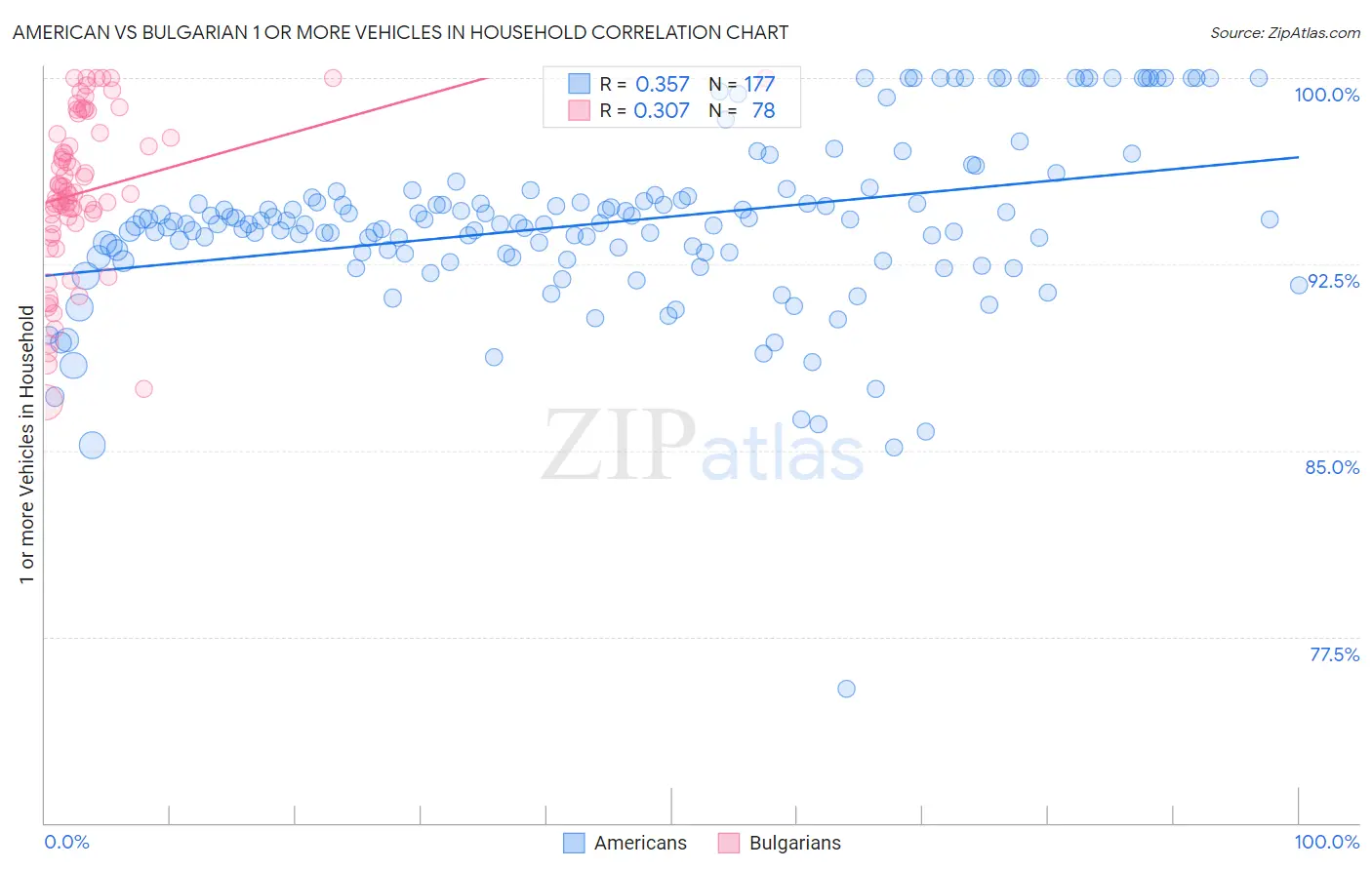 American vs Bulgarian 1 or more Vehicles in Household