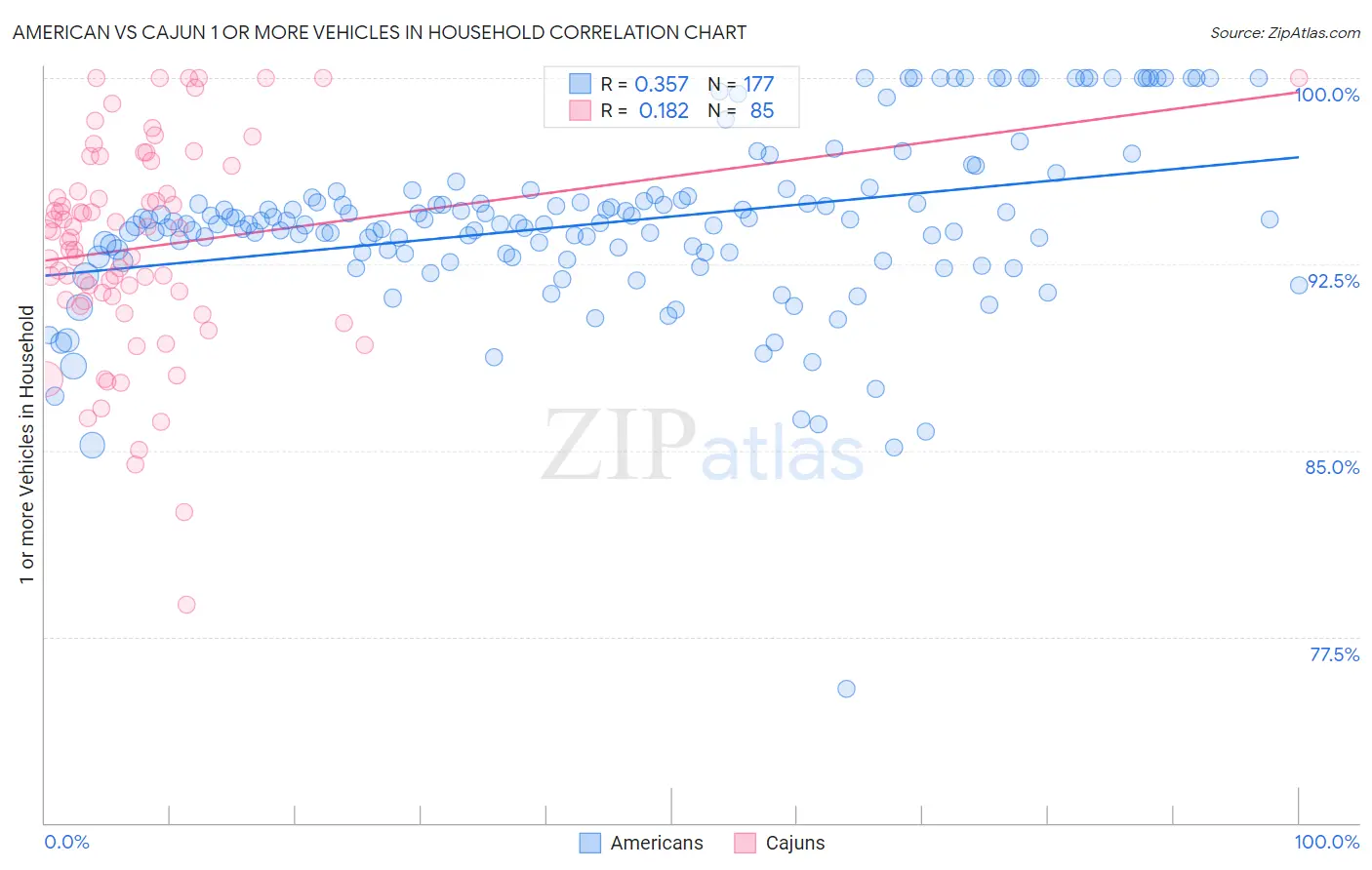 American vs Cajun 1 or more Vehicles in Household