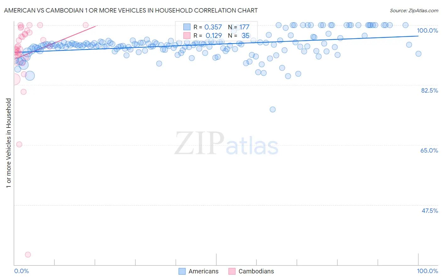 American vs Cambodian 1 or more Vehicles in Household