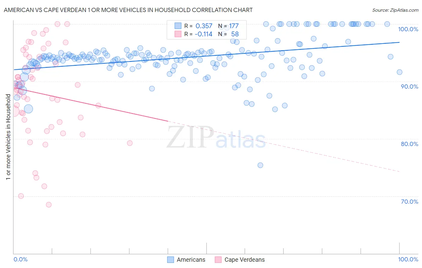 American vs Cape Verdean 1 or more Vehicles in Household