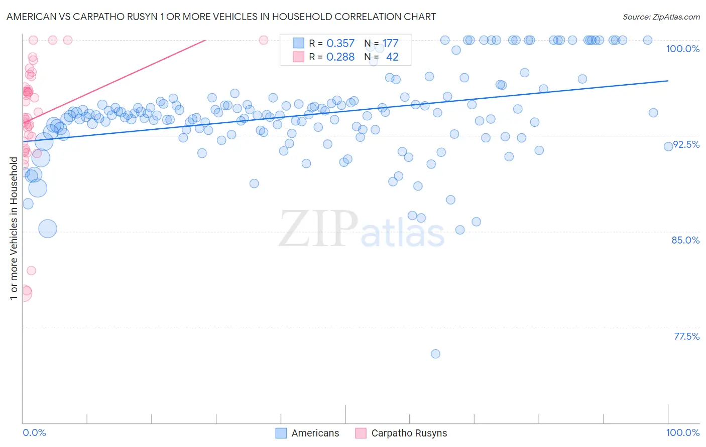 American vs Carpatho Rusyn 1 or more Vehicles in Household