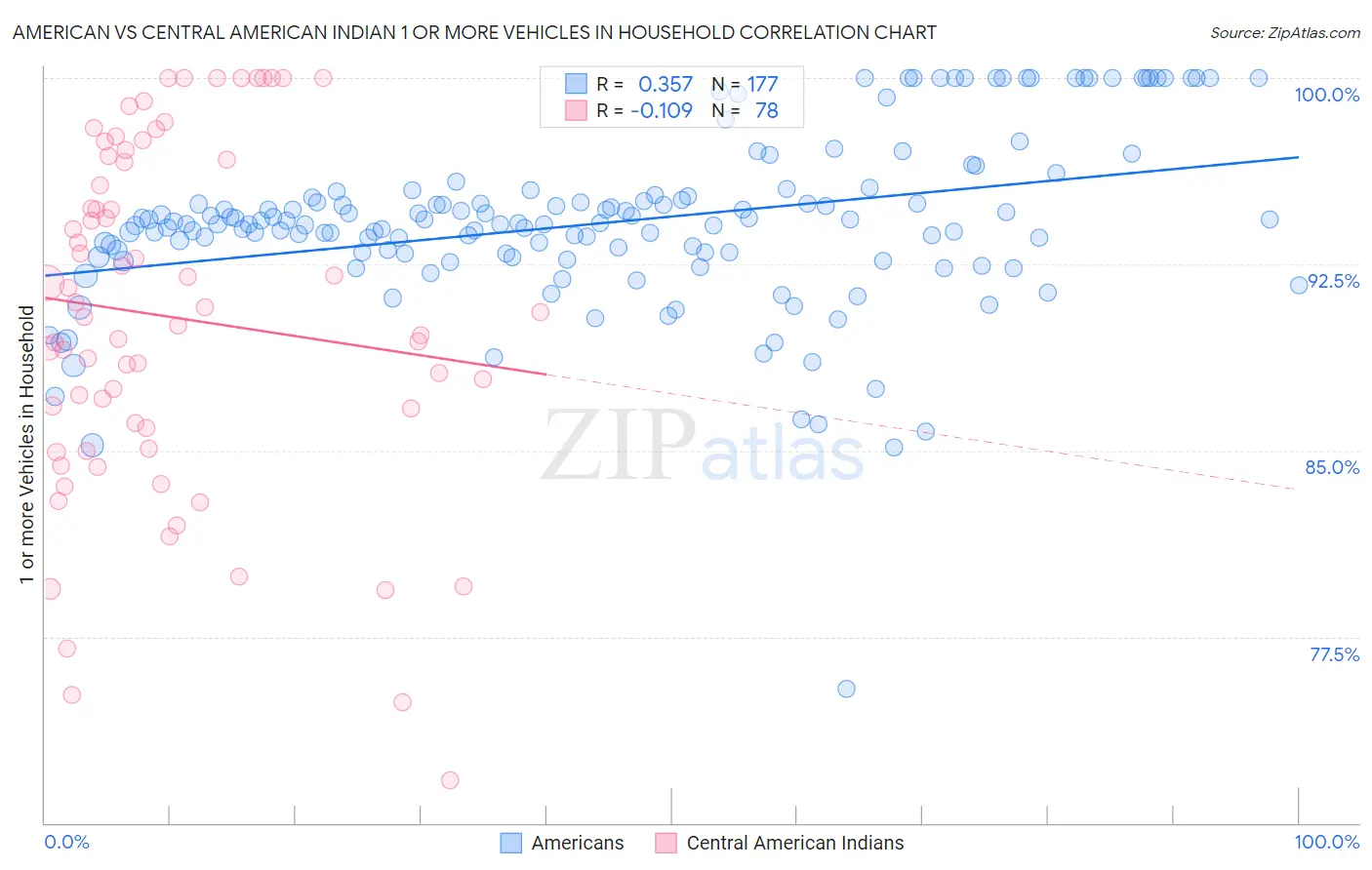 American vs Central American Indian 1 or more Vehicles in Household