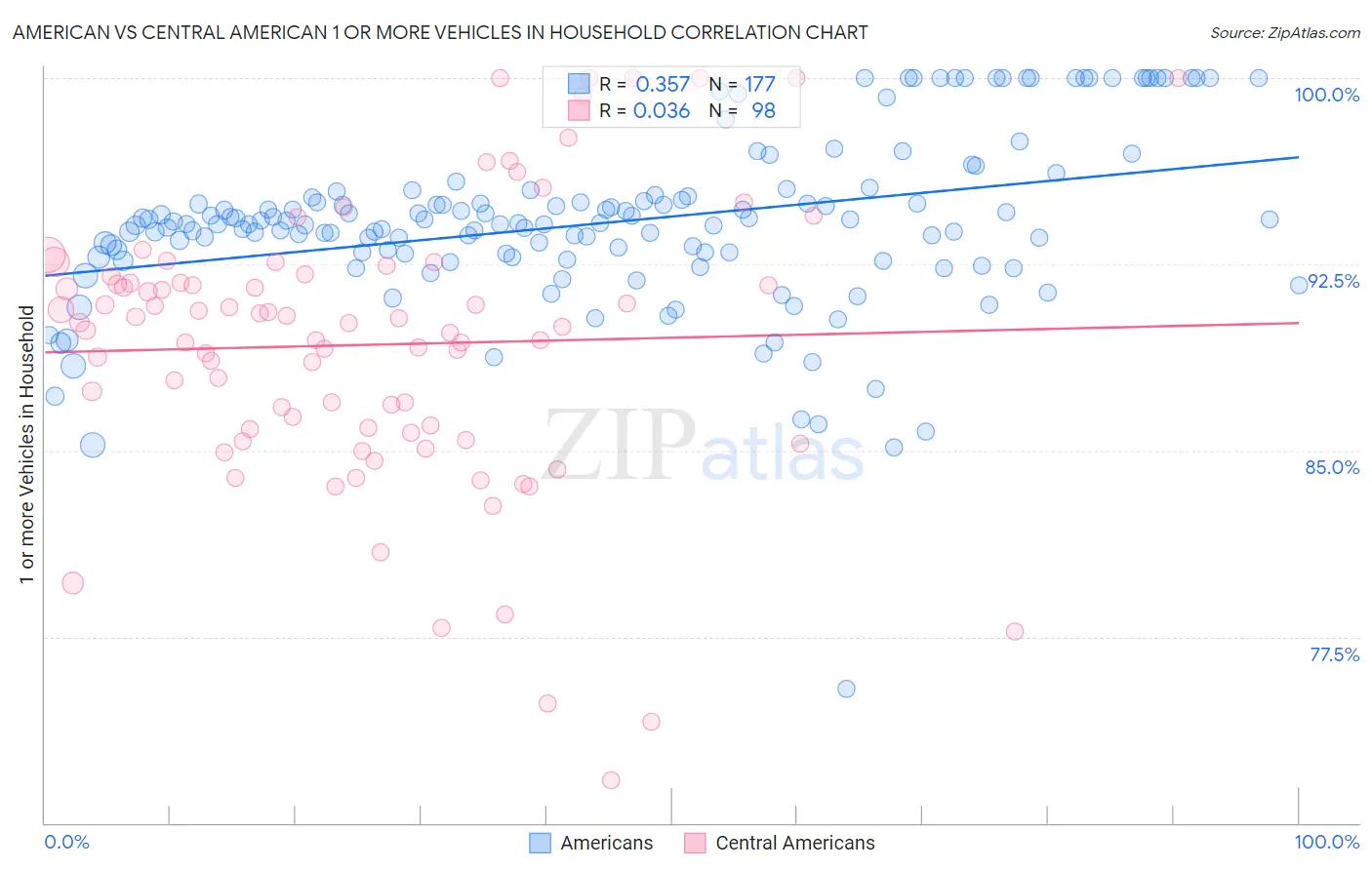 American vs Central American 1 or more Vehicles in Household
