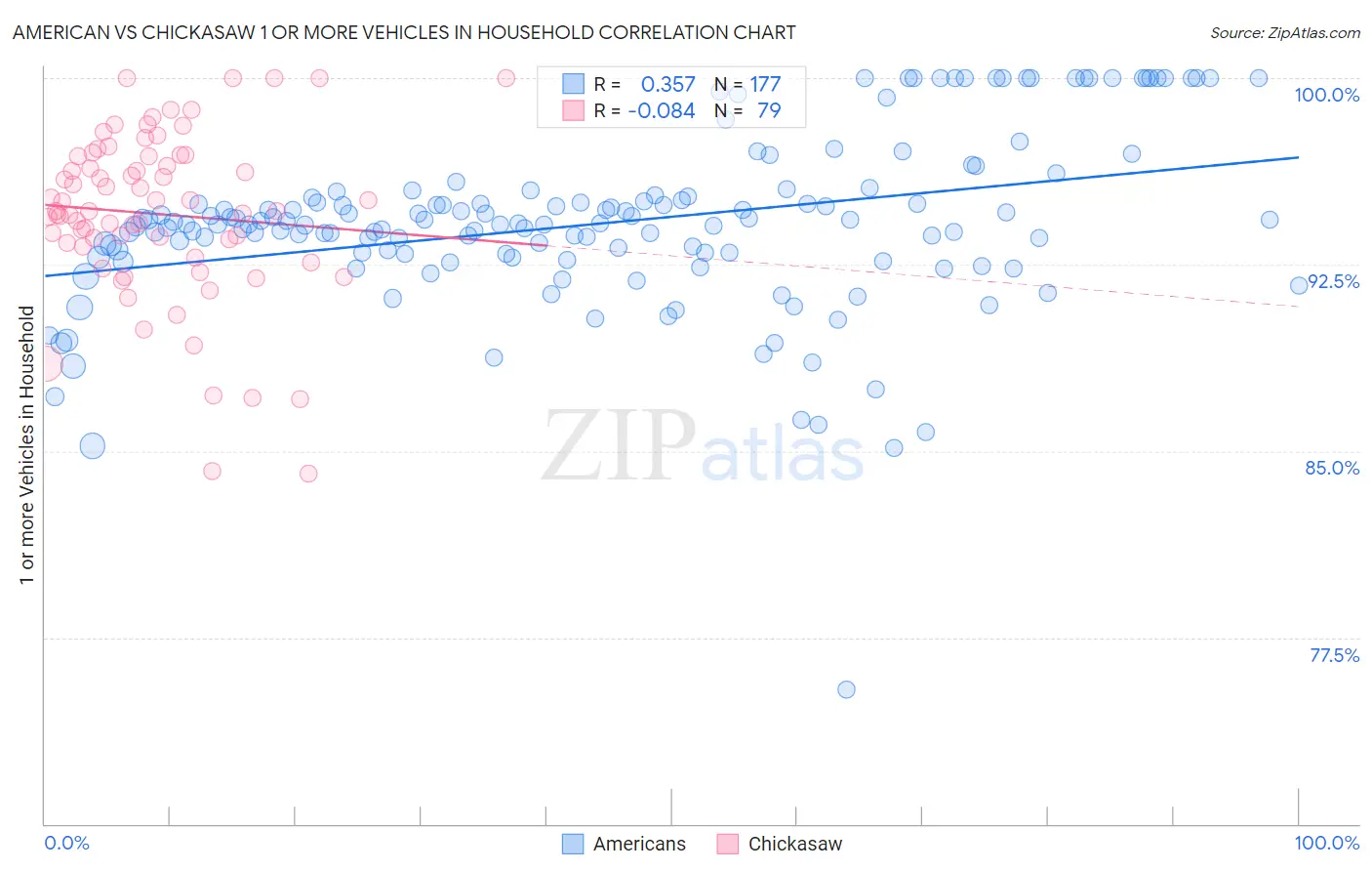 American vs Chickasaw 1 or more Vehicles in Household