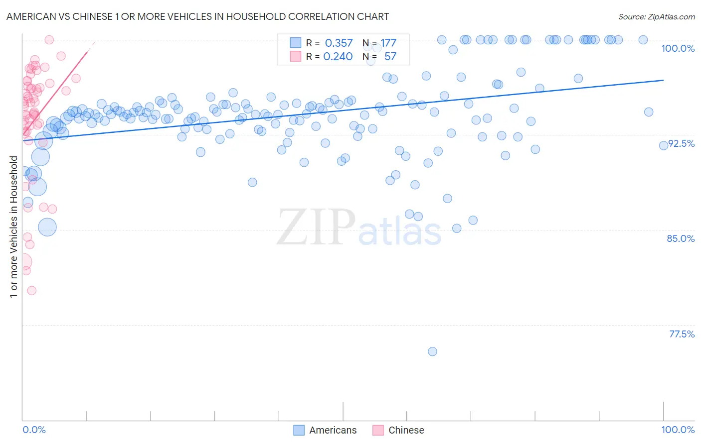 American vs Chinese 1 or more Vehicles in Household