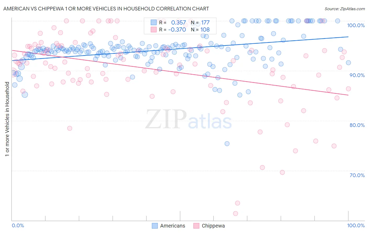 American vs Chippewa 1 or more Vehicles in Household