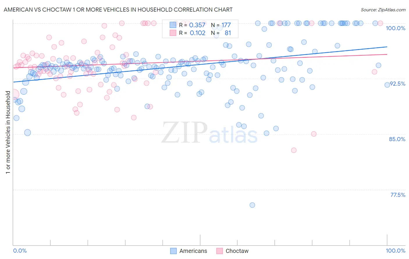 American vs Choctaw 1 or more Vehicles in Household