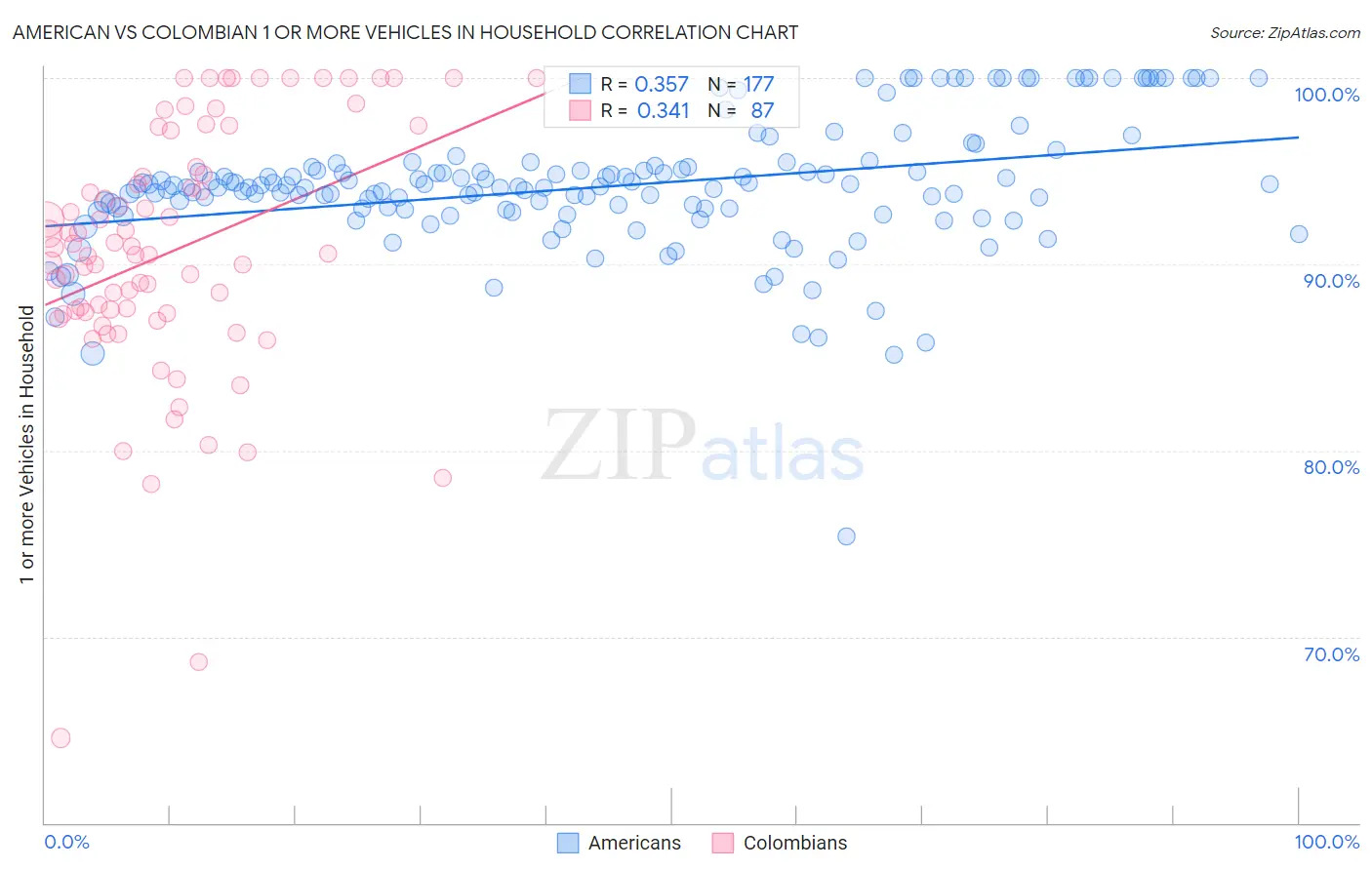 American vs Colombian 1 or more Vehicles in Household