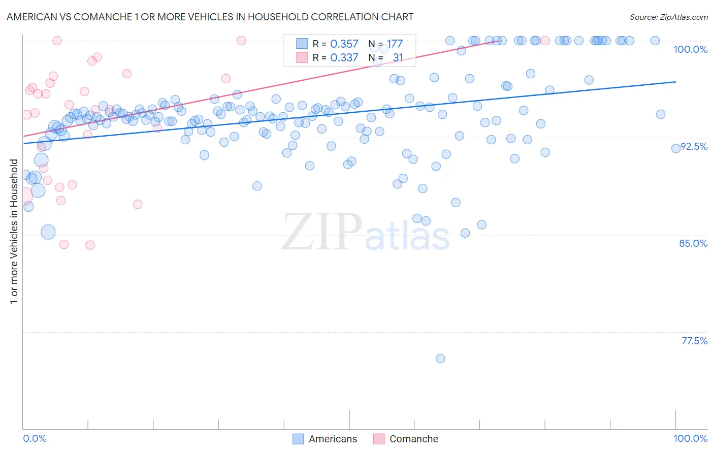 American vs Comanche 1 or more Vehicles in Household