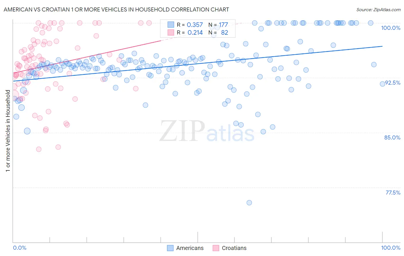 American vs Croatian 1 or more Vehicles in Household