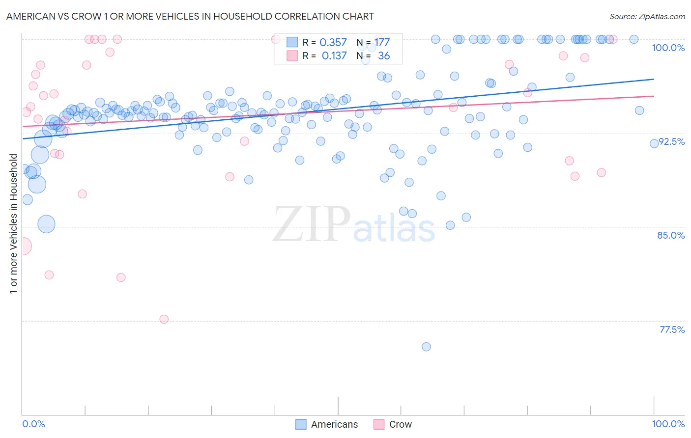 American vs Crow 1 or more Vehicles in Household