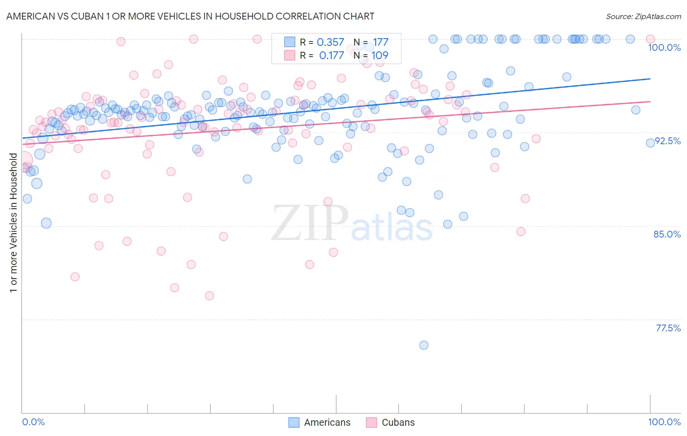 American vs Cuban 1 or more Vehicles in Household