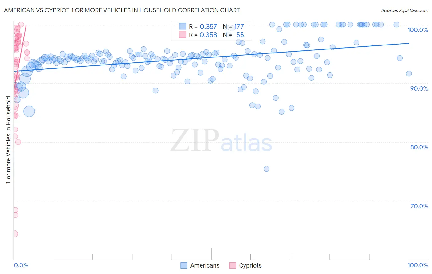 American vs Cypriot 1 or more Vehicles in Household