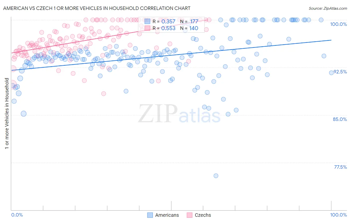 American vs Czech 1 or more Vehicles in Household