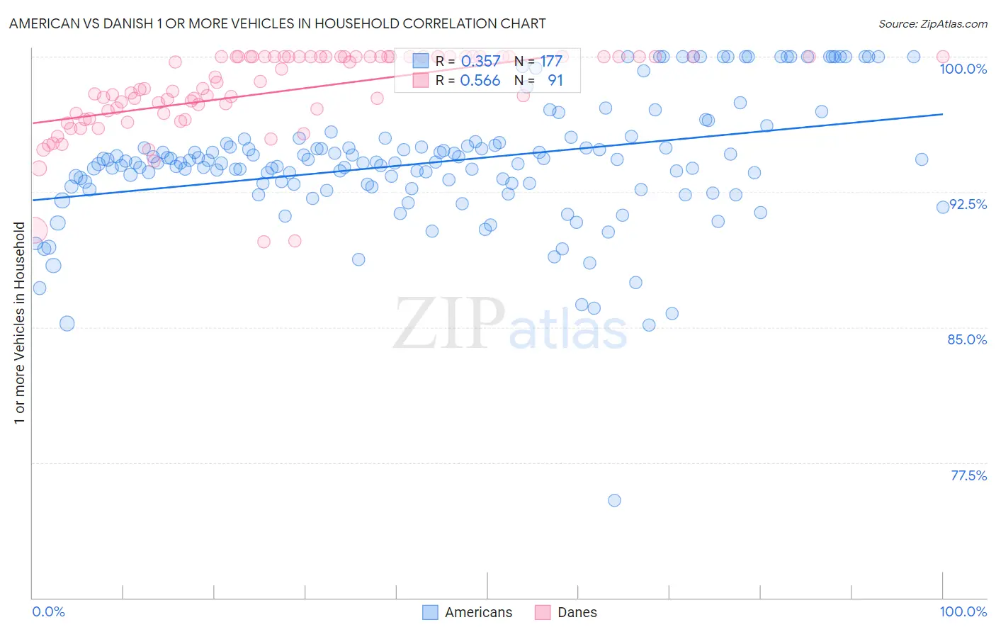 American vs Danish 1 or more Vehicles in Household